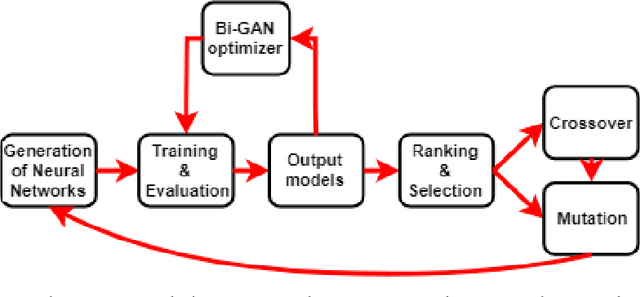 Figure 1 for Autonomously and Simultaneously Refining Deep Neural Network Parameters by a Bi-Generative Adversarial Network Aided Genetic Algorithm