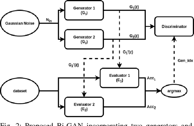 Figure 2 for Autonomously and Simultaneously Refining Deep Neural Network Parameters by a Bi-Generative Adversarial Network Aided Genetic Algorithm