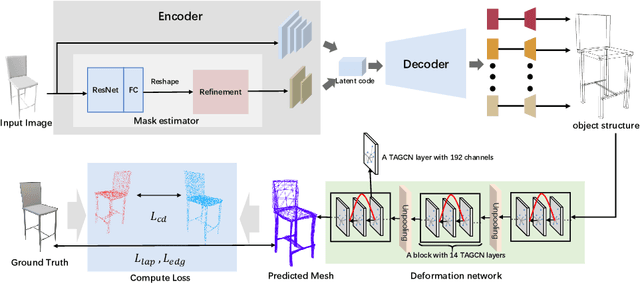 Figure 1 for STD-Net: Structure-preserving and Topology-adaptive Deformation Network for 3D Reconstruction from a Single Image