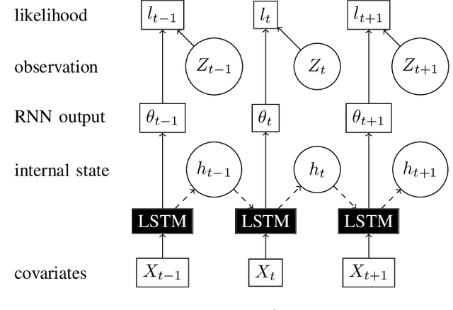 Figure 3 for Multivariate Arrival Times with Recurrent Neural Networks for Personalized Demand Forecasting