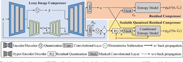 Figure 1 for Deep Lossy Plus Residual Coding for Lossless and Near-lossless Image Compression