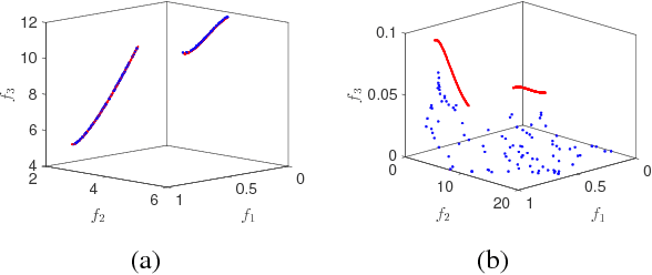 Figure 3 for Multiobjective Test Problems with Degenerate Pareto Fronts