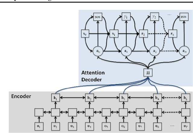 Figure 1 for Multichannel End-to-end Speech Recognition
