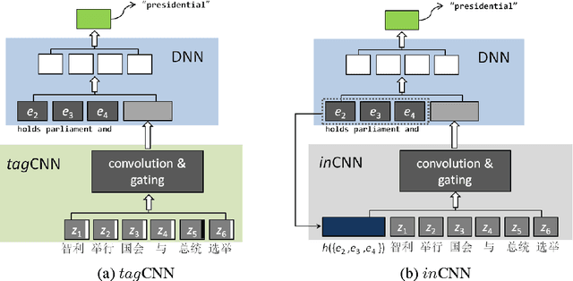 Figure 1 for Encoding Source Language with Convolutional Neural Network for Machine Translation