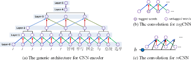 Figure 3 for Encoding Source Language with Convolutional Neural Network for Machine Translation