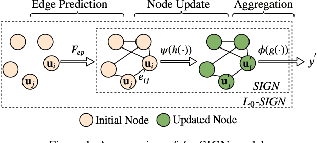 Figure 1 for Detecting Relevant Feature Interactions for Recommender Systems via Graph Neural Networks