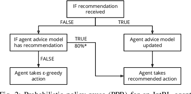 Figure 2 for Broad-persistent Advice for Interactive Reinforcement Learning Scenarios