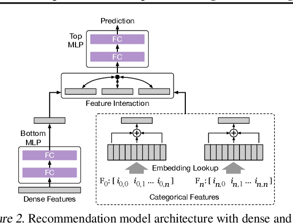 Figure 3 for Adaptive Dense-to-Sparse Paradigm for Pruning Online Recommendation System with Non-Stationary Data