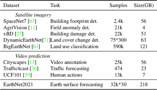 Figure 3 for EarthNet2021: A large-scale dataset and challenge for Earth surface forecasting as a guided video prediction task