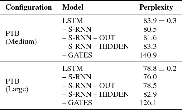 Figure 1 for Long Short-Term Memory as a Dynamically Computed Element-wise Weighted Sum