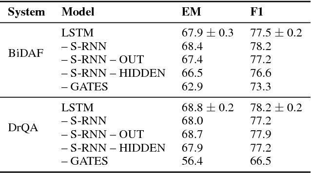 Figure 2 for Long Short-Term Memory as a Dynamically Computed Element-wise Weighted Sum