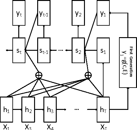 Figure 1 for Learning to Start for Sequence to Sequence Architecture