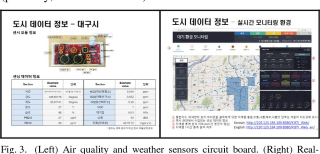 Figure 3 for Real-time Air Pollution prediction model based on Spatiotemporal Big data