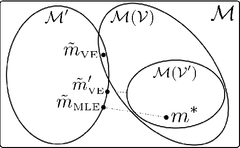 Figure 2 for The Value Equivalence Principle for Model-Based Reinforcement Learning