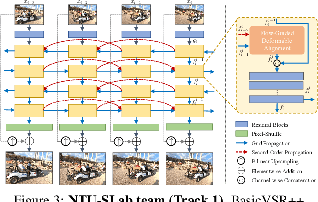 Figure 4 for NTIRE 2021 Challenge on Video Super-Resolution