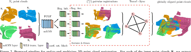 Figure 3 for Learning multiview 3D point cloud registration