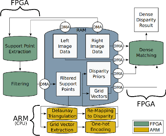 Figure 3 for Real-Time Dense Stereo Matching With ELAS on FPGA Accelerated Embedded Devices