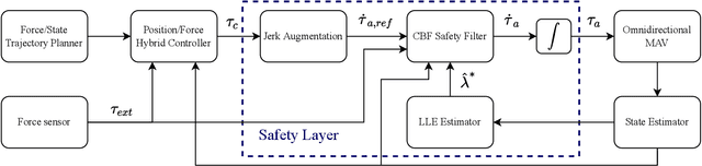 Figure 2 for Power-based Safety Layer for Aerial Vehicles in Physical Interaction using Lyapunov Exponents