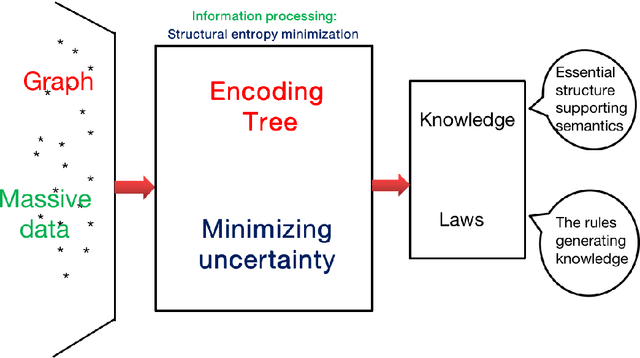 Figure 2 for Structural Information Learning Machinery: Learning from Observing, Associating, Optimizing, Decoding, and Abstracting