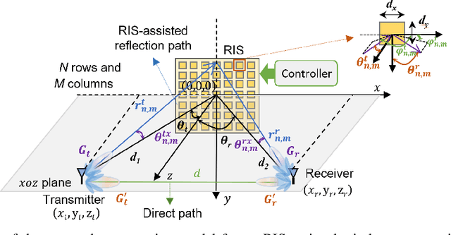 Figure 1 for Modeling and Measurements for Multi-path Mitigation with Reconfigurable Intelligent Surfaces