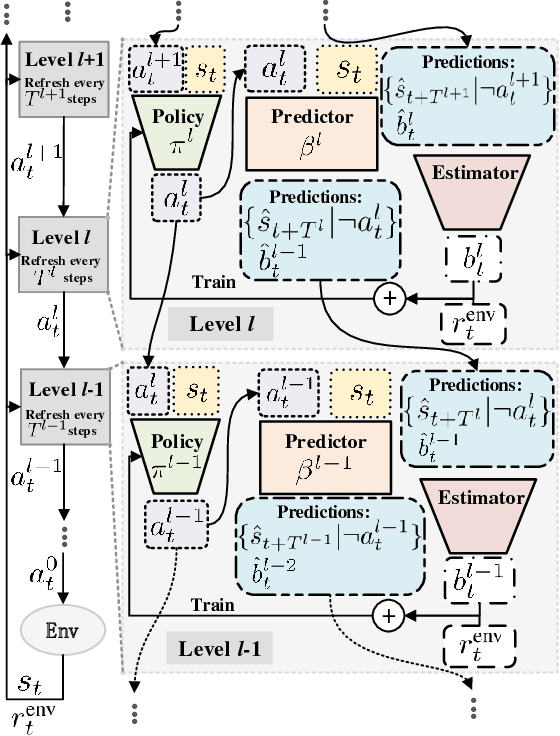 Figure 2 for Diversity-Driven Extensible Hierarchical Reinforcement Learning