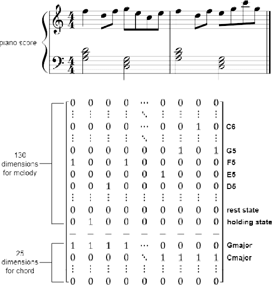 Figure 3 for The Effect of Explicit Structure Encoding of Deep Neural Networks for Symbolic Music Generation