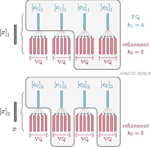 Figure 3 for Efficient Large-scale Approximate Nearest Neighbor Search on the GPU
