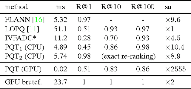 Figure 2 for Efficient Large-scale Approximate Nearest Neighbor Search on the GPU