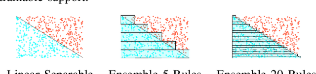 Figure 1 for Neural Rule Ensembles: Encoding Sparse Feature Interactions into Neural Networks