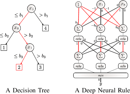 Figure 3 for Neural Rule Ensembles: Encoding Sparse Feature Interactions into Neural Networks