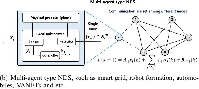 Figure 1 for I Can Read Your Mind: Control Mechanism Secrecy of Networked Dynamical Systems under Inference Attacks