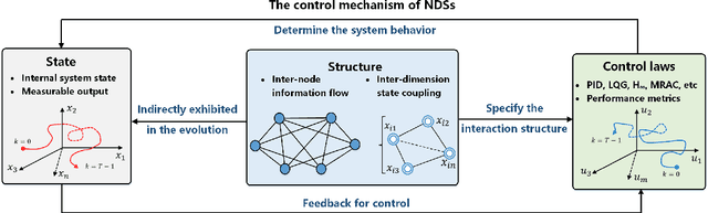Figure 2 for I Can Read Your Mind: Control Mechanism Secrecy of Networked Dynamical Systems under Inference Attacks