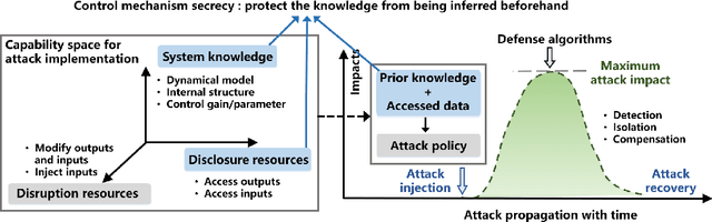 Figure 3 for I Can Read Your Mind: Control Mechanism Secrecy of Networked Dynamical Systems under Inference Attacks