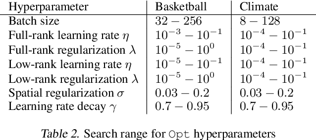 Figure 3 for Multiresolution Tensor Learning for Efficient and Interpretable Spatial Analysis