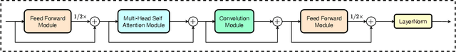 Figure 1 for Advancing CTC-CRF Based End-to-End Speech Recognition with Wordpieces and Conformers