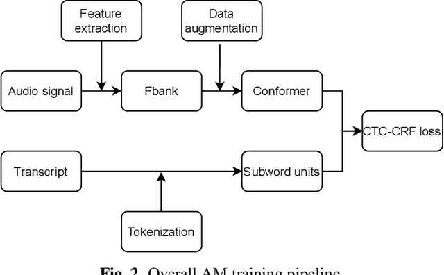Figure 3 for Advancing CTC-CRF Based End-to-End Speech Recognition with Wordpieces and Conformers