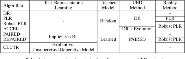 Figure 1 for CLUTR: Curriculum Learning via Unsupervised Task Representation Learning