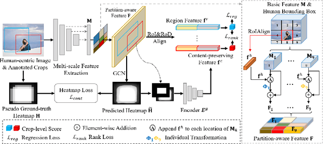 Figure 3 for Human-centric Image Cropping with Partition-aware and Content-preserving Features