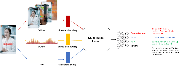 Figure 3 for Overview of Tencent Multi-modal Ads Video Understanding Challenge
