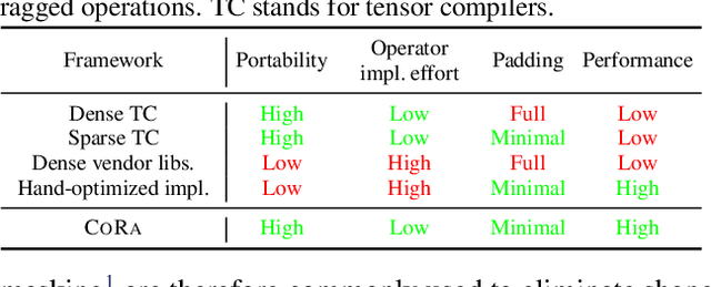 Figure 2 for The CoRa Tensor Compiler: Compilation for Ragged Tensors with Minimal Padding