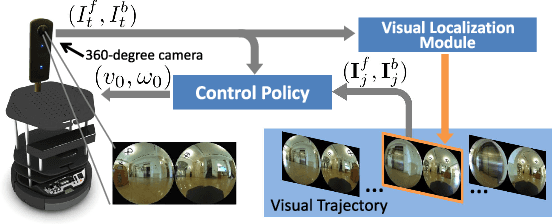 Figure 2 for Deep Visual MPC-Policy Learning for Navigation