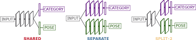Figure 2 for On the Capability of Neural Networks to Generalize to Unseen Category-Pose Combinations