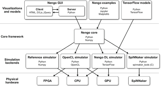 Figure 1 for NengoDL: Combining deep learning and neuromorphic modelling methods