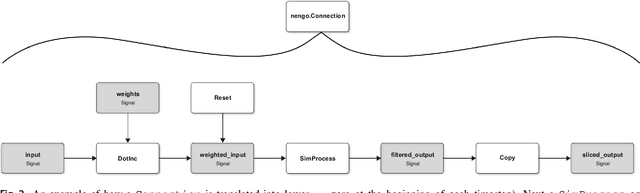 Figure 2 for NengoDL: Combining deep learning and neuromorphic modelling methods