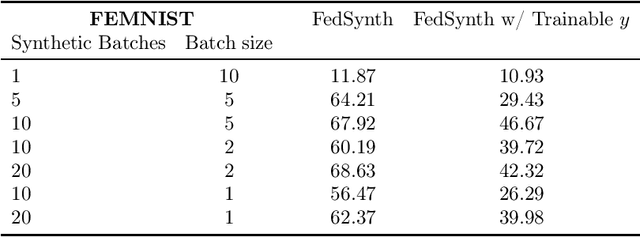 Figure 2 for FedSynth: Gradient Compression via Synthetic Data in Federated Learning