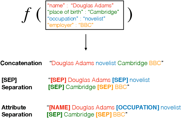 Figure 2 for Linking Entities to Unseen Knowledge Bases with Arbitrary Schemas