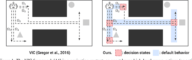 Figure 1 for Unsupervised Discovery of Decision States for Transfer in Reinforcement Learning