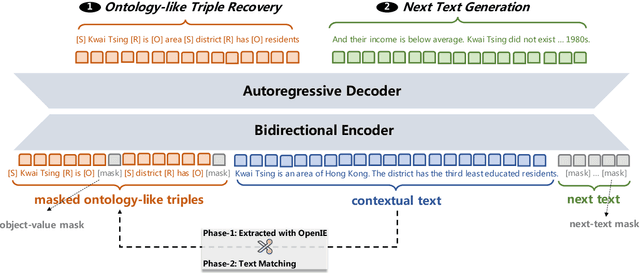 Figure 3 for OPAL: Ontology-Aware Pretrained Language Model for End-to-End Task-Oriented Dialogue