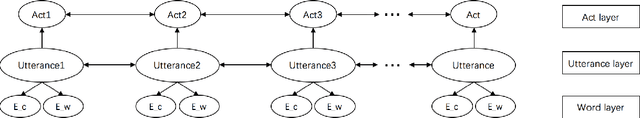 Figure 2 for Dialogue Act Recognition via CRF-Attentive Structured Network