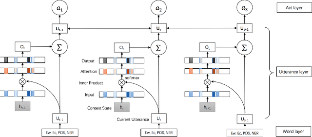 Figure 3 for Dialogue Act Recognition via CRF-Attentive Structured Network